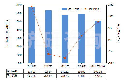 2011-2015年9月中國塑料或橡膠用其他型模(HS84807900)進口總額及增速統(tǒng)計